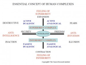 Essential concept of human complexes