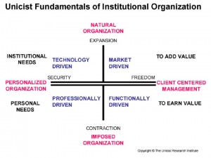 Unicist Fundamentals of Institutional Organization
