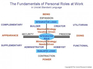 Unicist Fundamentals of Personal Roles at Work