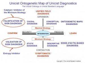 Unicist Ontogenetic Map of Unicist Diagnostics