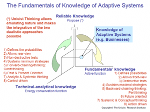 The Fundamentals of Knowledge of Adaptive Systems