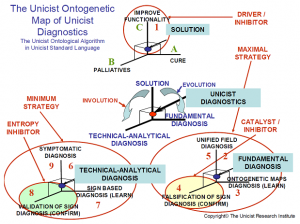 The Unicist Ontogenetic Map of Unicist Diagnostics