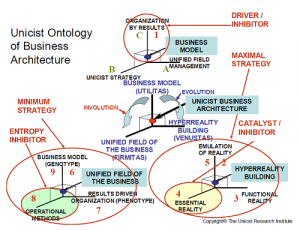Unicist Ontology of Business Architecture
