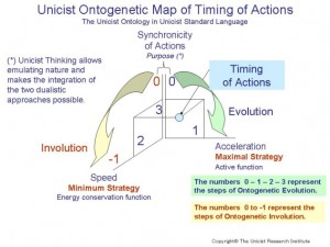 Ontogentic Map of Timing of actions