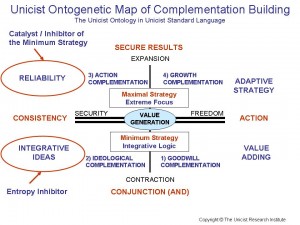 Unicist Ontogenetic Map of Complementation Building