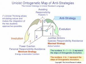 Unicist Ontogenetic Map of Anti-Strategies