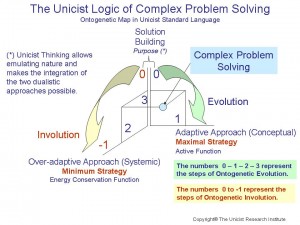 The Unicist Logic of Complex Problem Solving